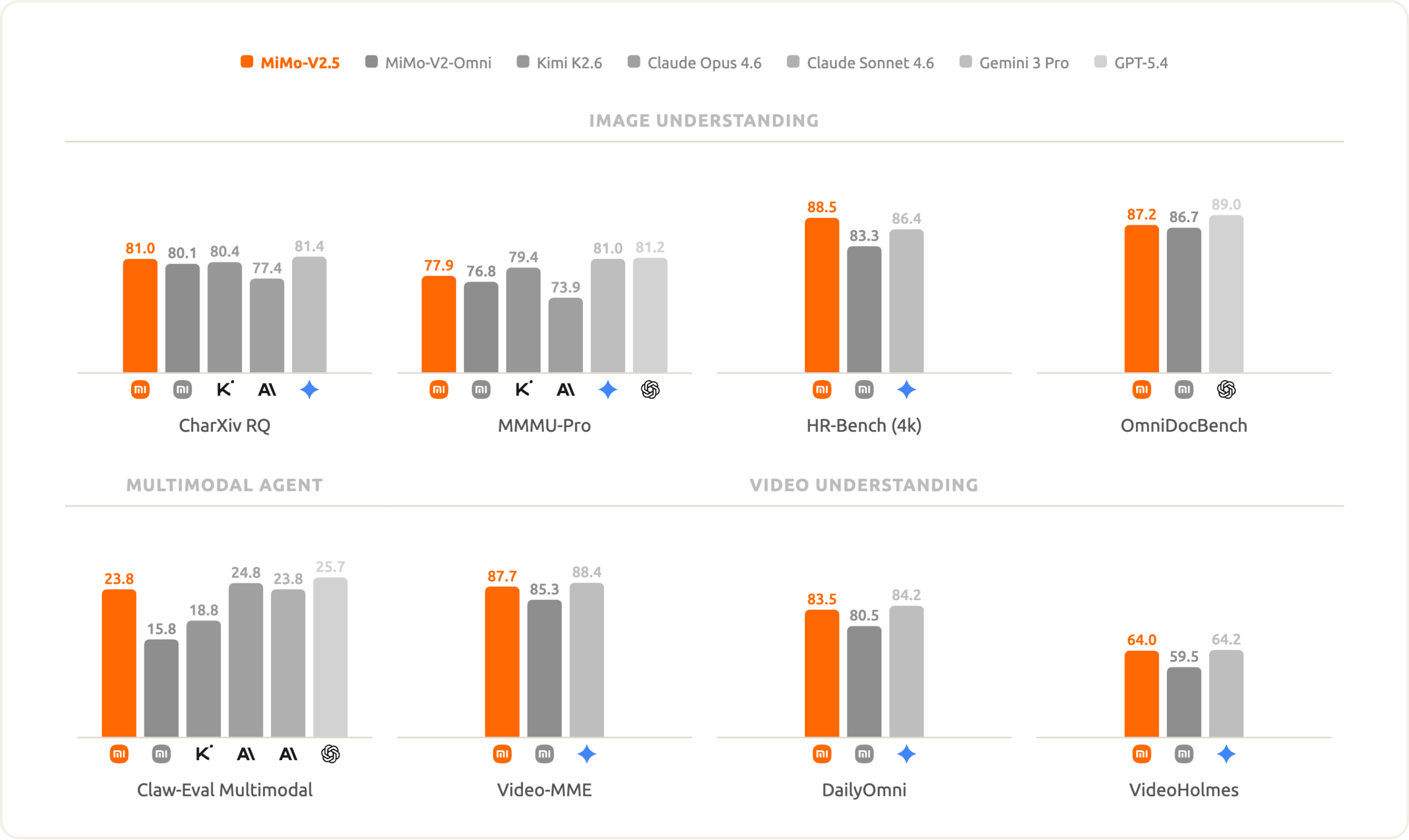 MiMo-V2.5 Multimodal Benchmark Results chart showing performance metrics