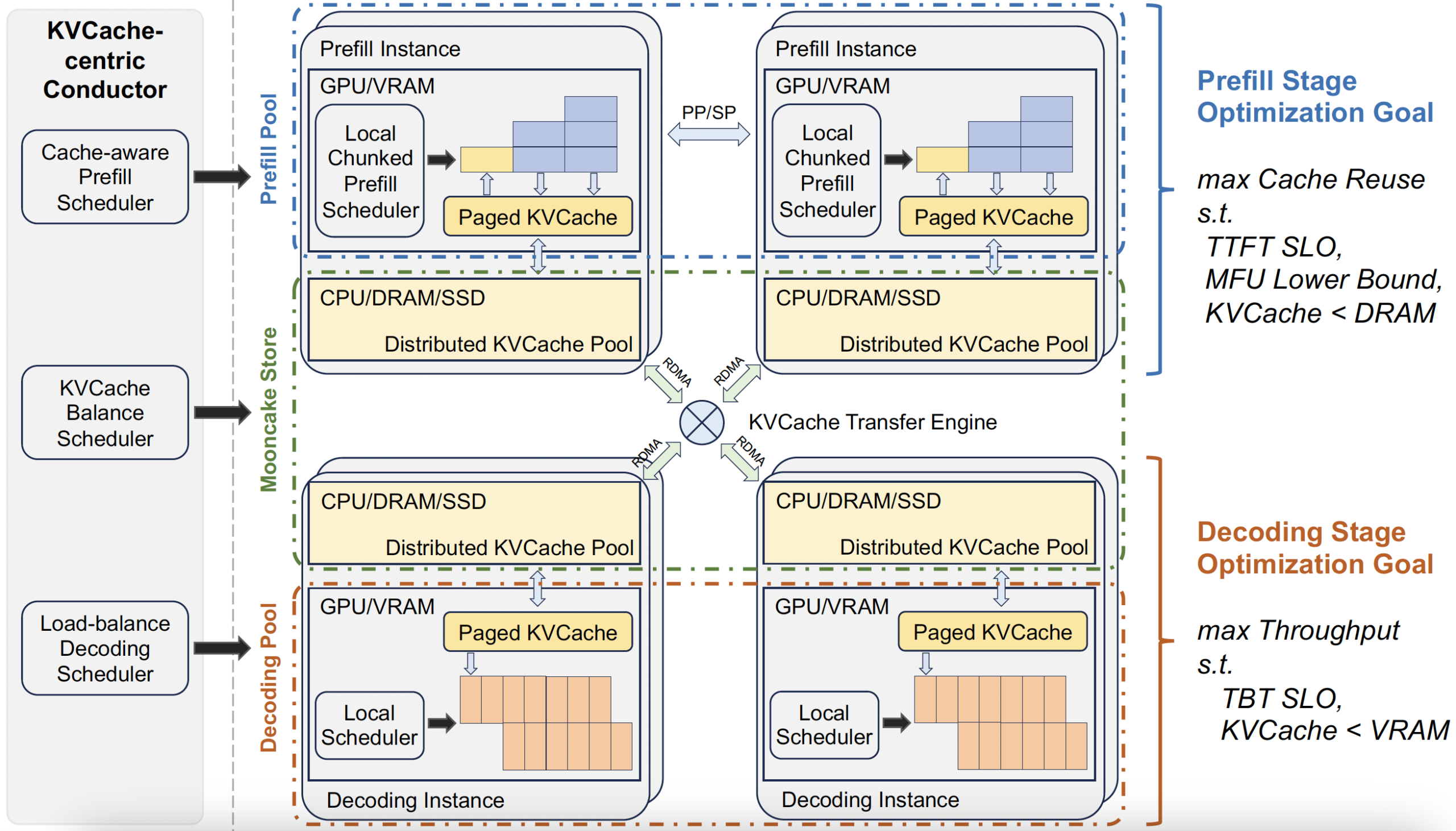 ZCube Architecture