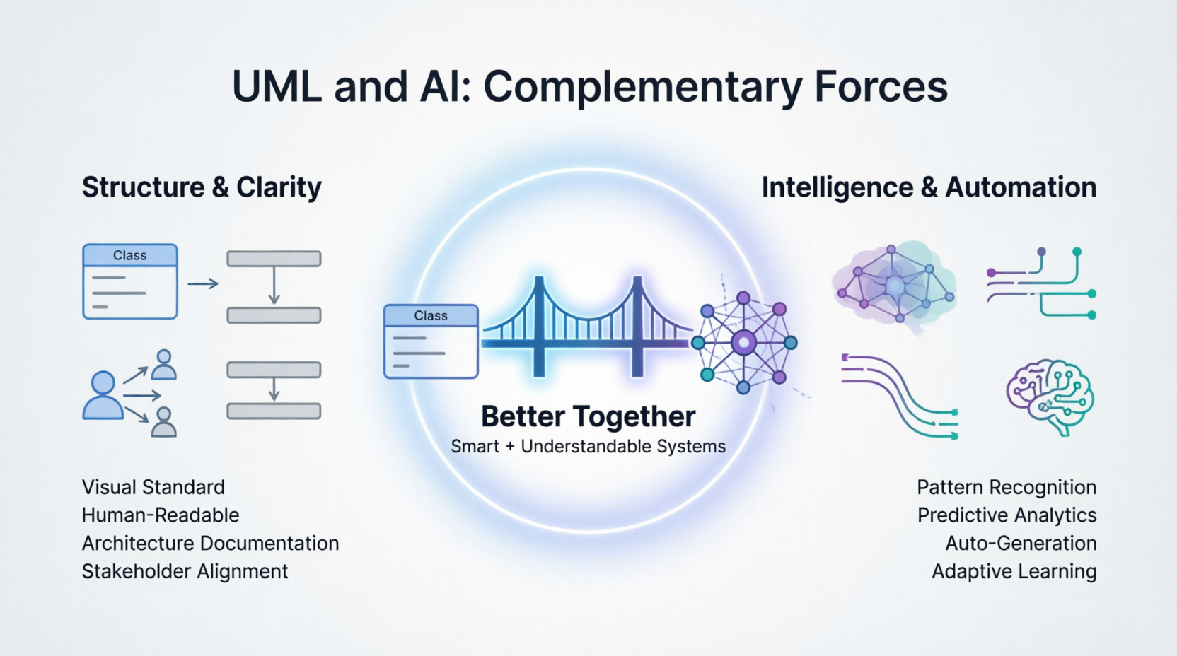 UML and AI: complementary forces diagram showing how structured architecture and AI code generation work together