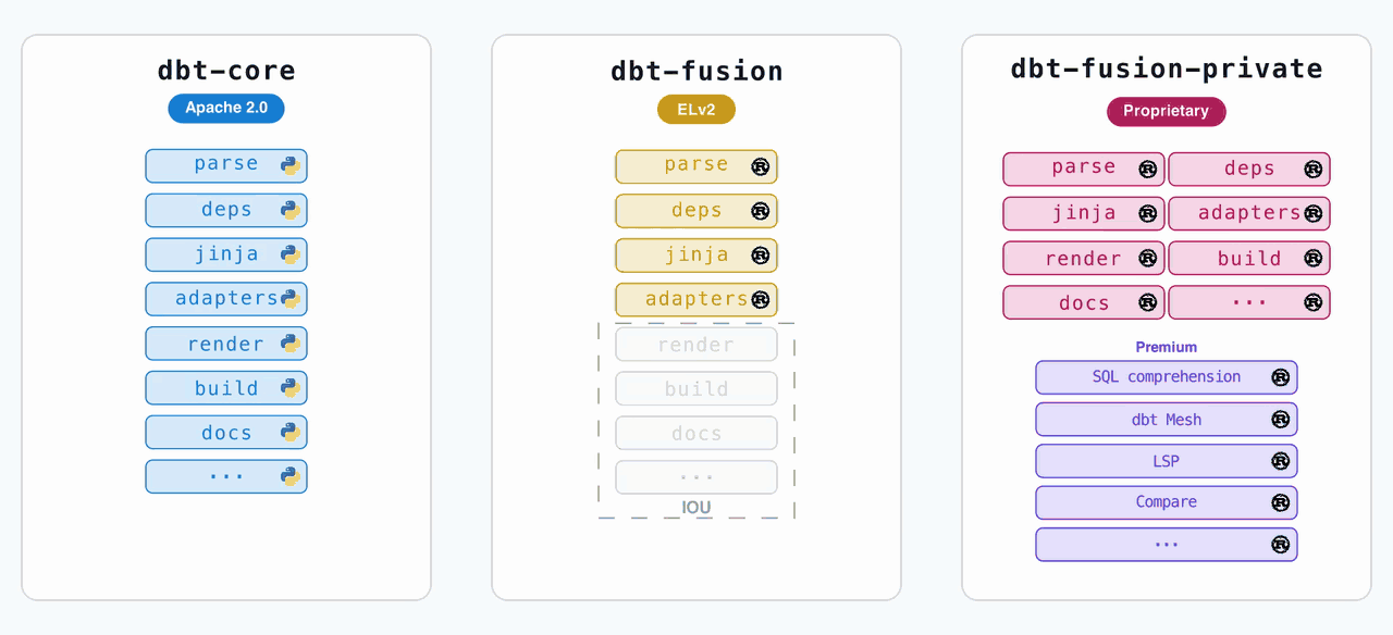 Animated comparison of three GitHub repositories: dbt-core (Apache 2.0, Python), dbt-fusion (ELv2, Rust), and dbt-fusion-private (Proprietary, Rust). Large sections of code move from the private repo into the dbt-fusion repo, where they are relicensed to Apache 2.0, and moved into the dbt-core repo. The dbt-fusion repo fades away, indicating it has been archived.