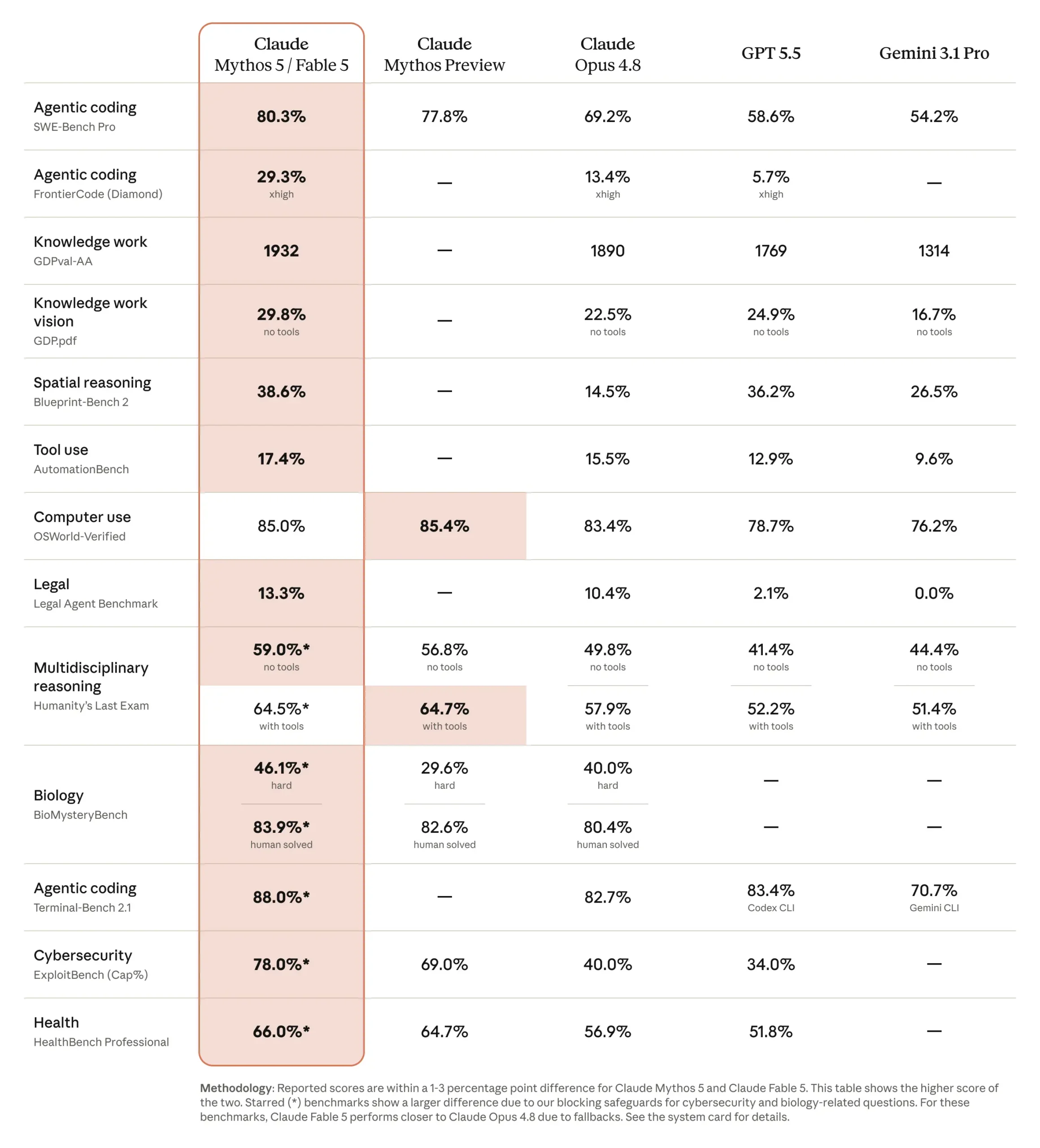 Benchmark table showing Claude Fable and Mythos compared to other leading models, with scores and real-world significance