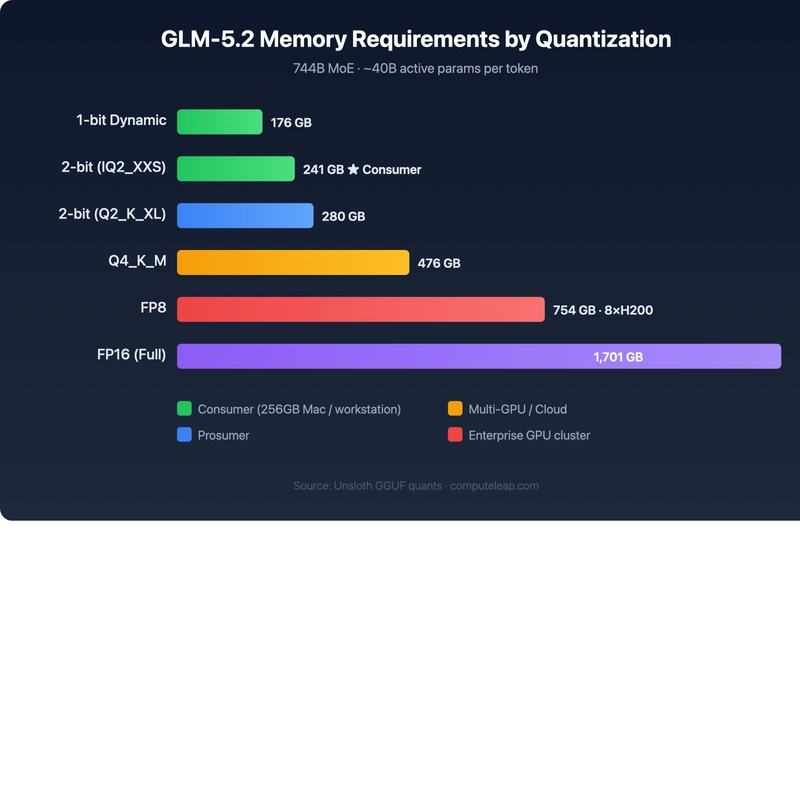 GLM-5.2 VRAM requirements by quantization level from 176GB at 1-bit to 1701GB at full BF16