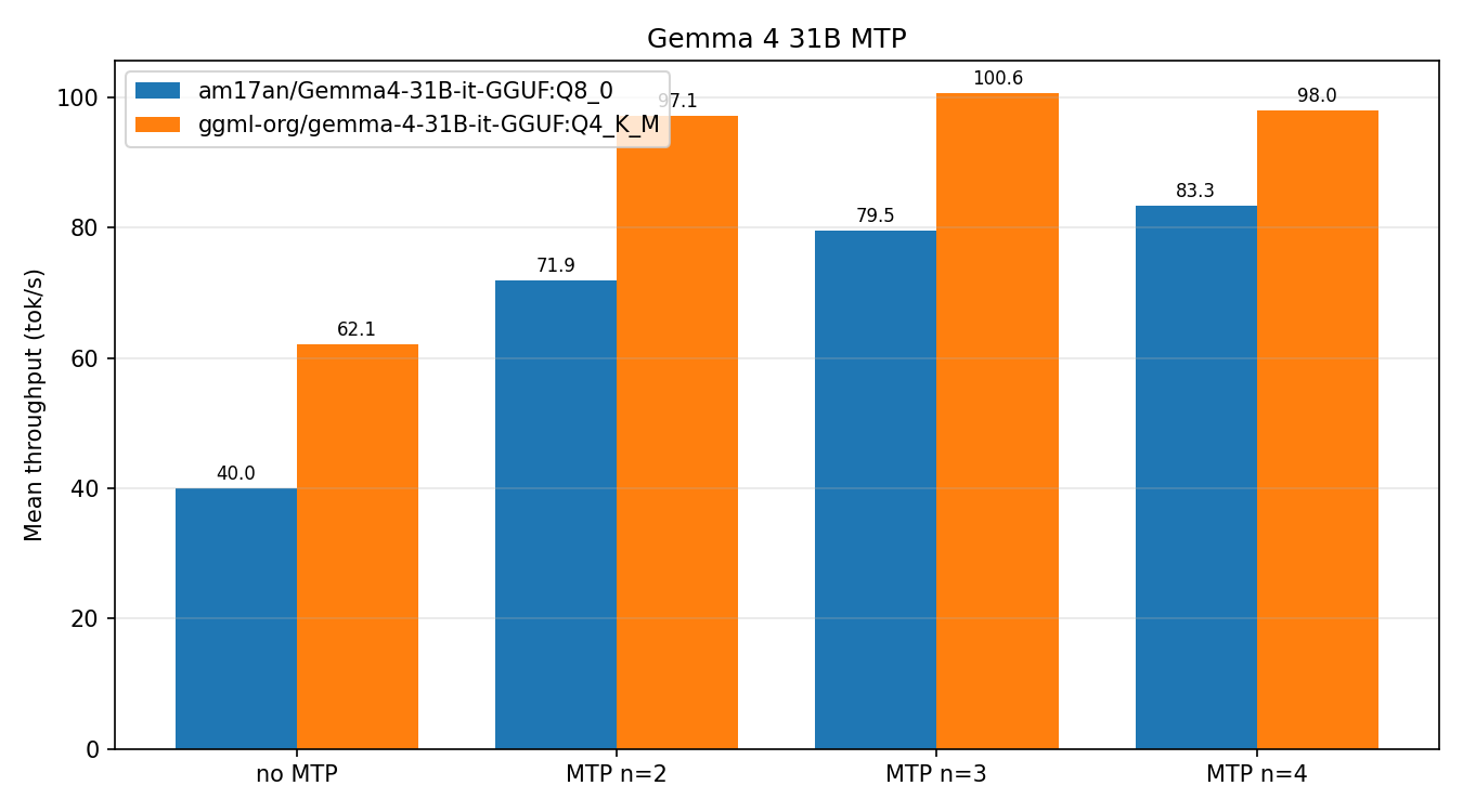 Gemma 4 MTP Just Landed in llama.cpp,  And It’s Turning 12GB GPUs Into Speed Demons