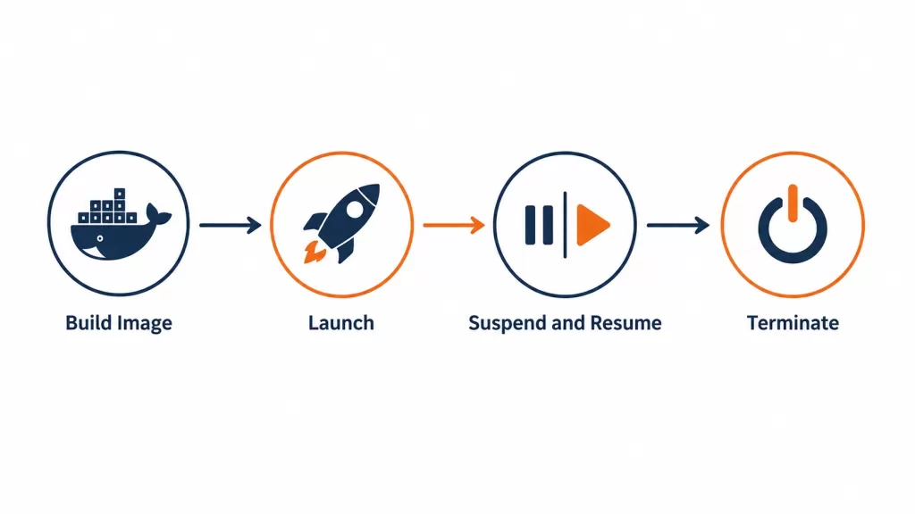 Diagram showing the lifecycle of AWS Lambda MicroVMs: Image Build, Launch, Suspend, Resume, and Terminate phases