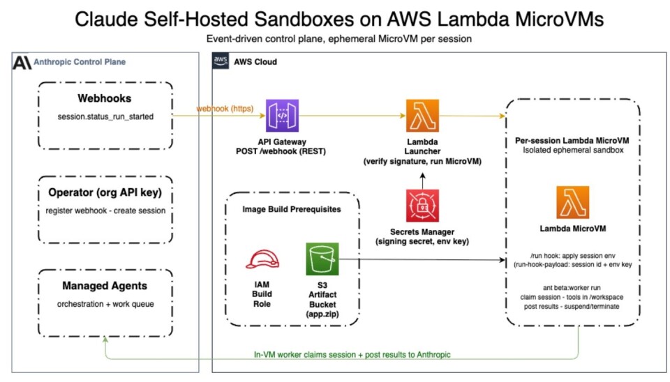 Architecture diagram showing AWS Lambda MicroVMs used as sandboxes for Anthropic Claude-managed AI agents