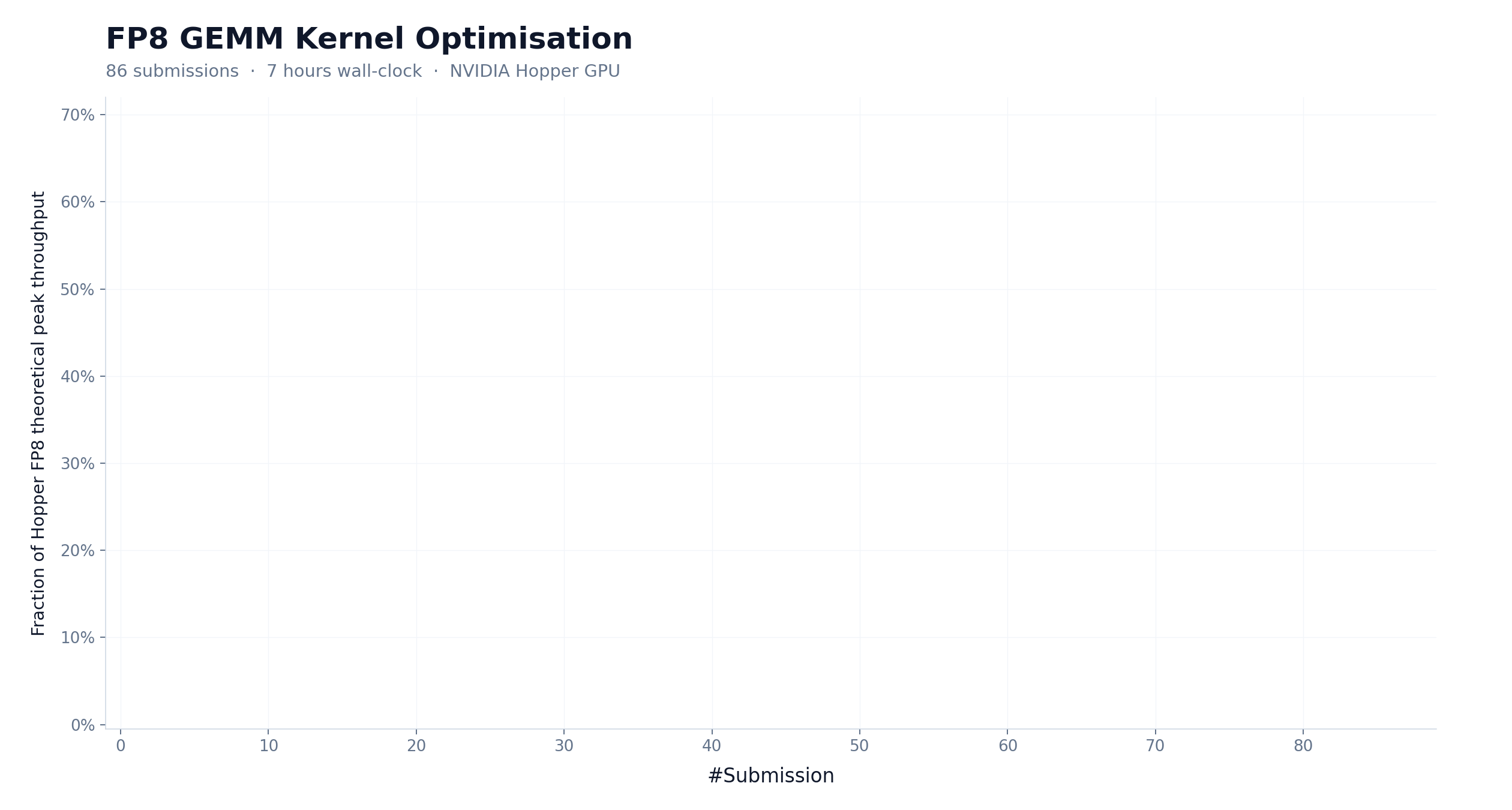 CUDA Kernel Optimization: 147 iterations, 9.4× speedup achieved autonomously by M3