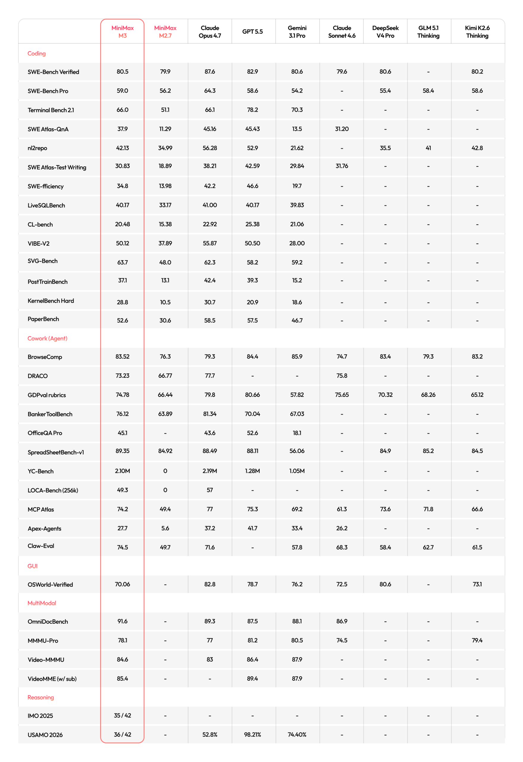 Comprehensive benchmark results of MiniMax M3 across various tasks