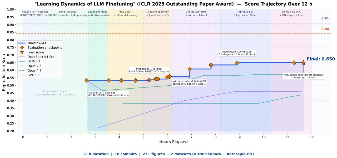 Line chart showing MiniMax M3 reproduction score over twelve hours while reproducing the paper Learning Dynamics of LLM Finetuning, final score 0.650.