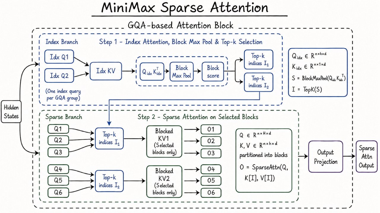 Diagram showing the MiniMax Sparse Attention mechanism with Index Branch for top-k block selection and Sparse Branch processing only selected KV blocks.