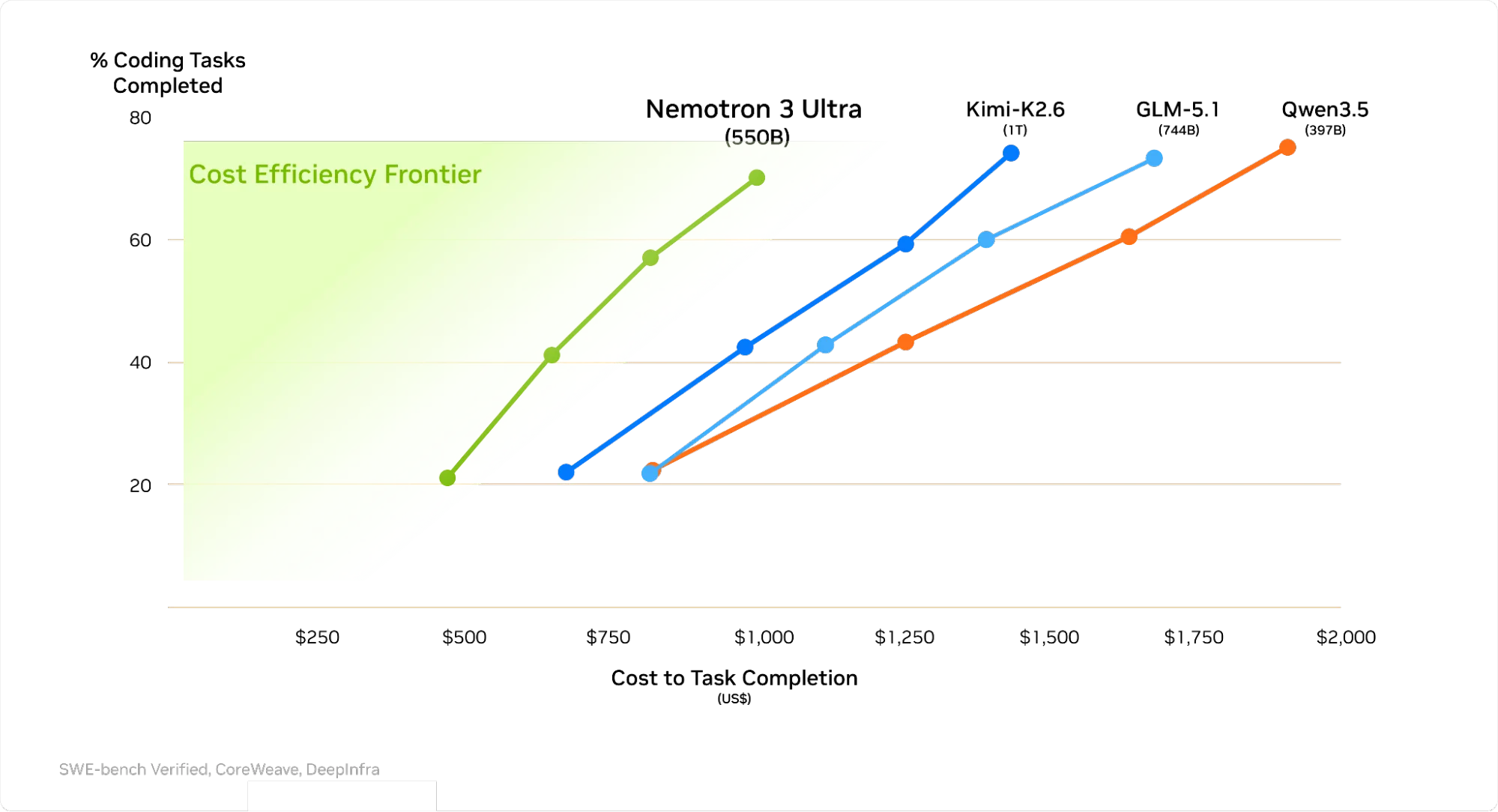 Pareto curve chart showing accuracy vs. cost to task completion. Nemotron-3 Ultra offers 30% cost savings on SWE-Bench Verified.