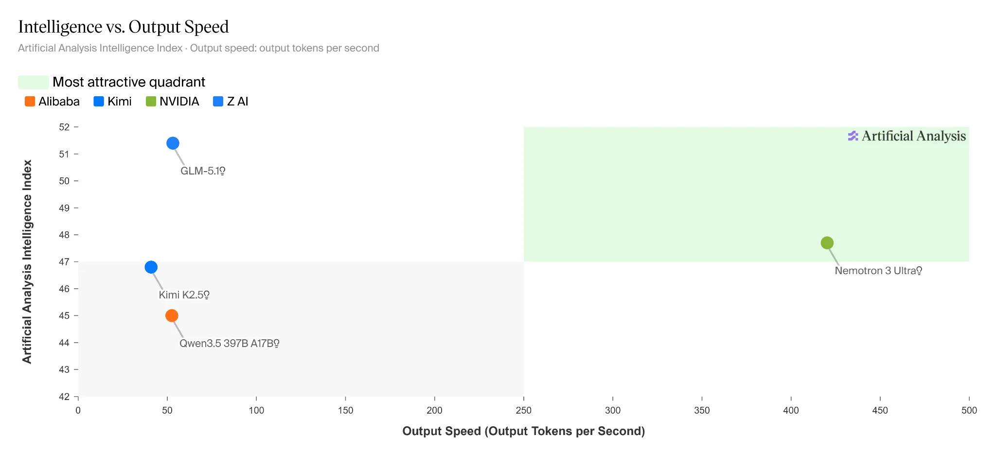 Chart comparing frontier open models on accuracy vs. output speed benchmark. Nemotron-3 Ultra is 5x faster and positioned uniquely.