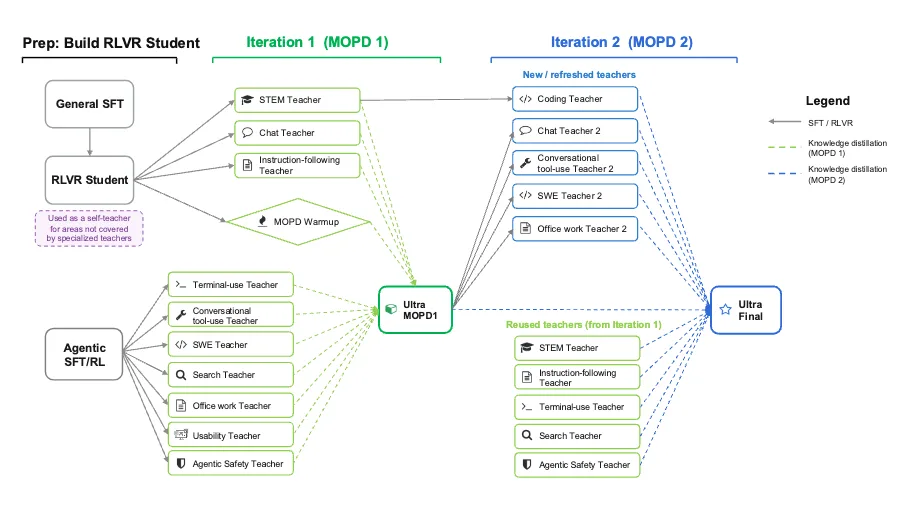 Diagram showing the MOPD training pipeline phases, including teacher-student interaction loop for Nemotron-3 Ultra.