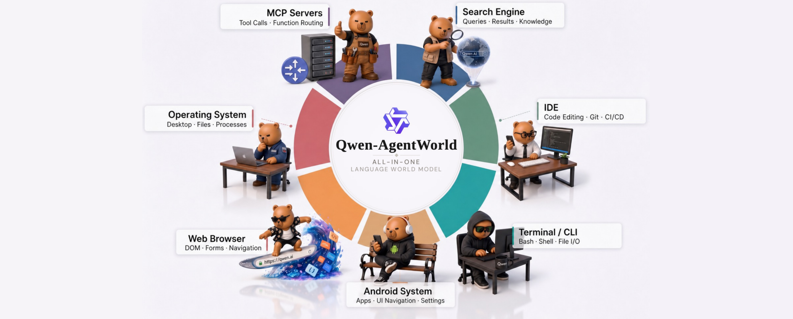 Qwen-AgentWorld conceptual diagram showing a model simulating multiple agent environments like terminal, web, Android, MCP