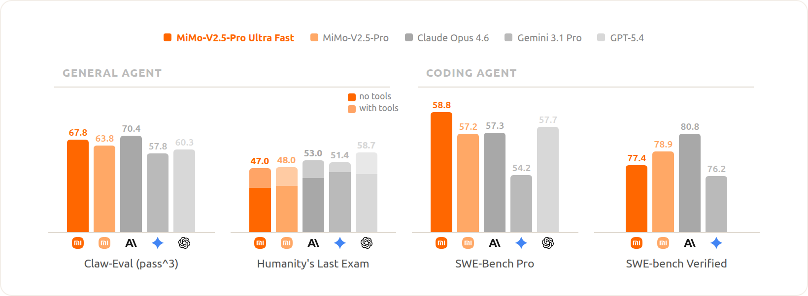 Comparison of model capability benchmarks between FP4 quantization applied only to MoE experts and full FP8 quantization, showing minimal accuracy loss