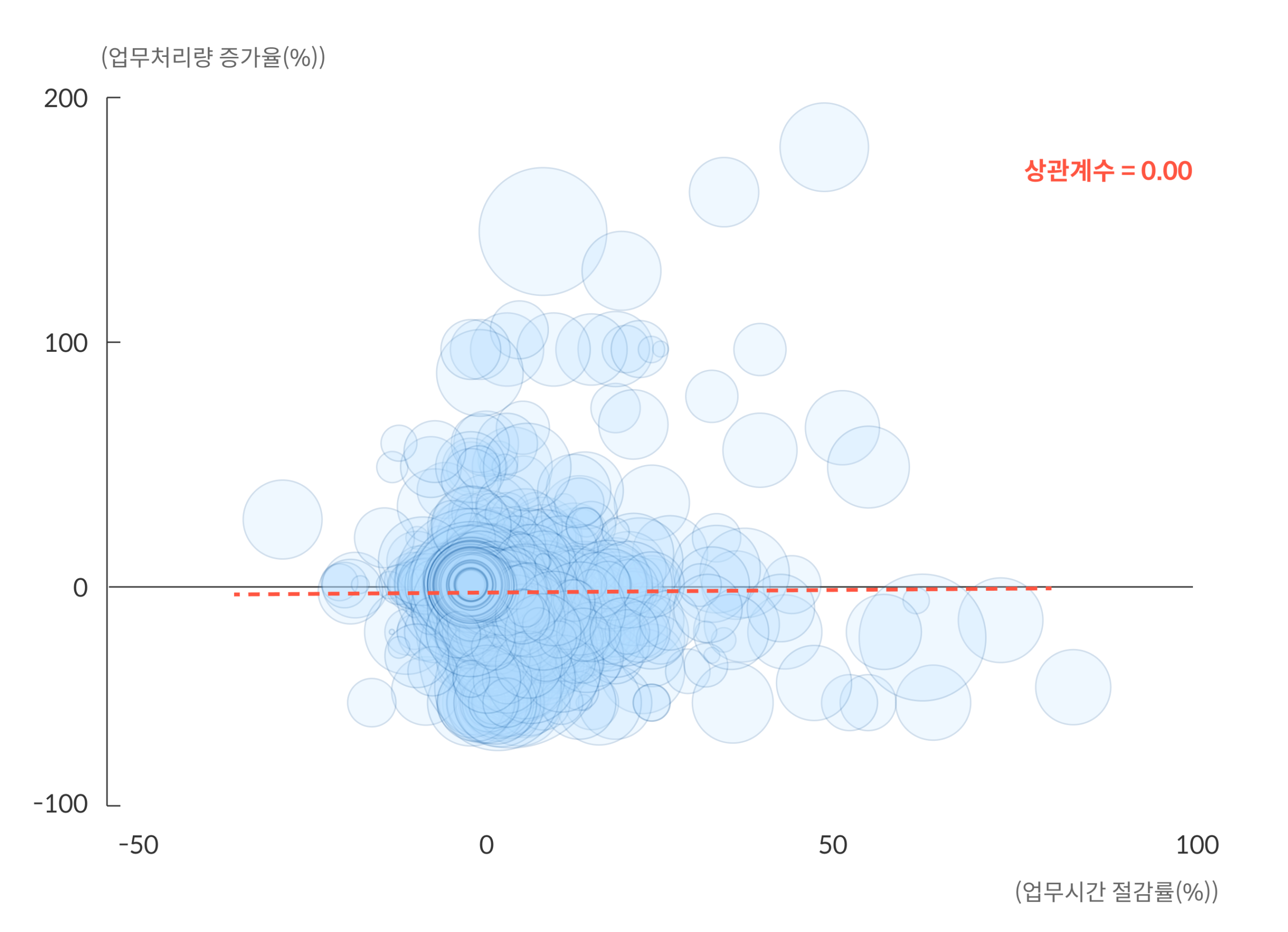 Scatter plot showing zero correlation between time saved and increased throughput