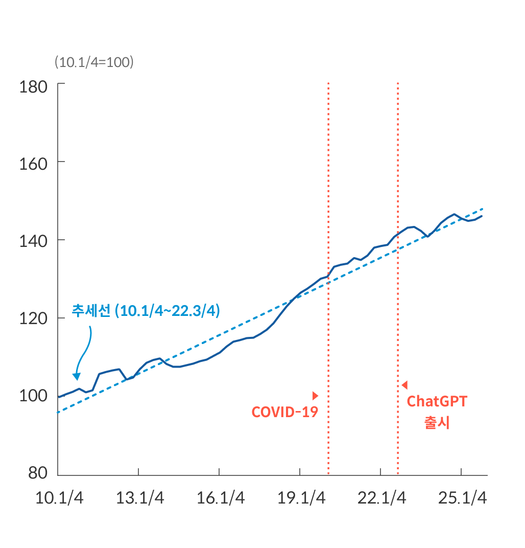 South Korea's labor productivity trend, showing no acceleration post-AI