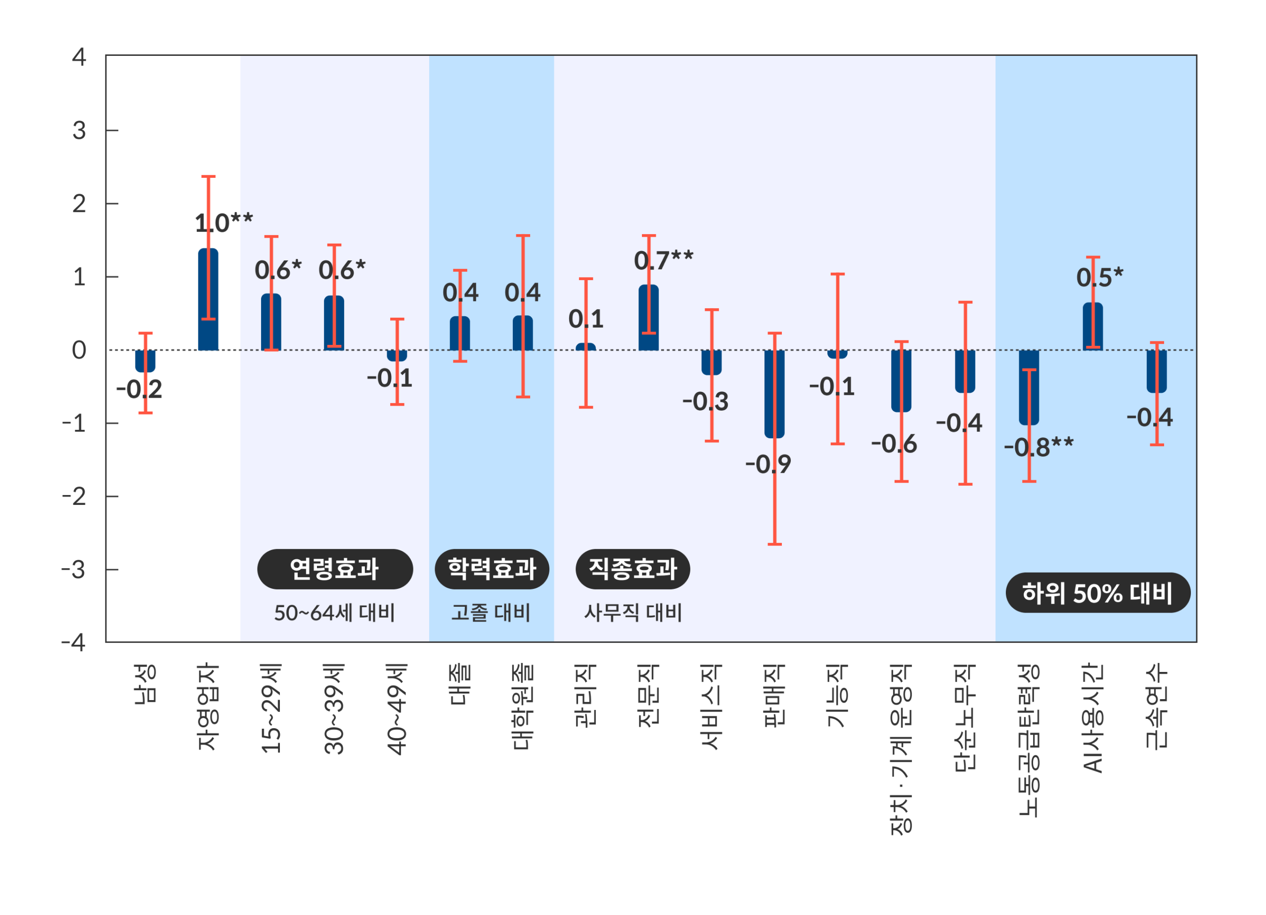 Regression coefficients showing who benefits from AI time savings