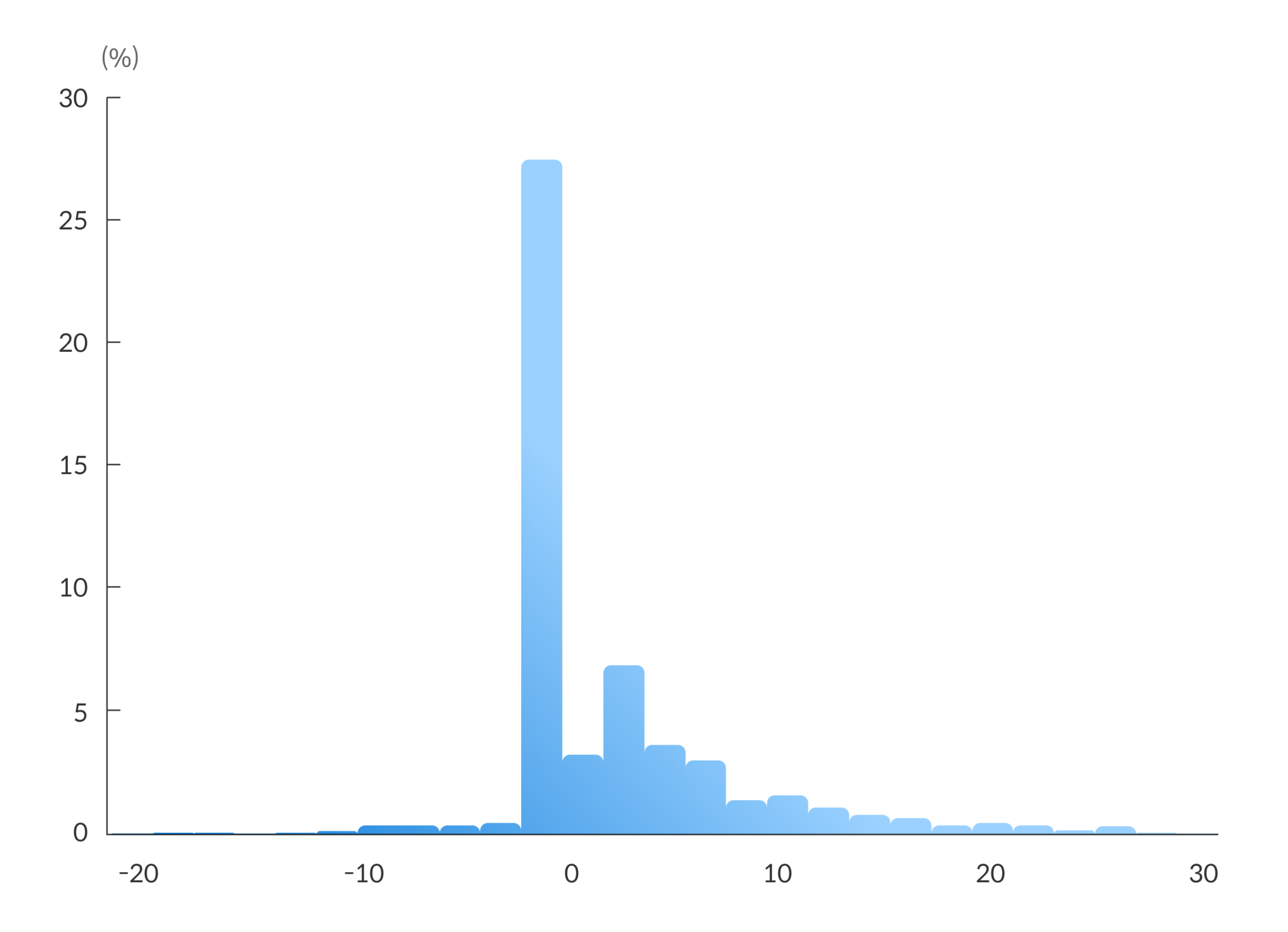 Distribution of worker time savings from AI, clustering around 0%