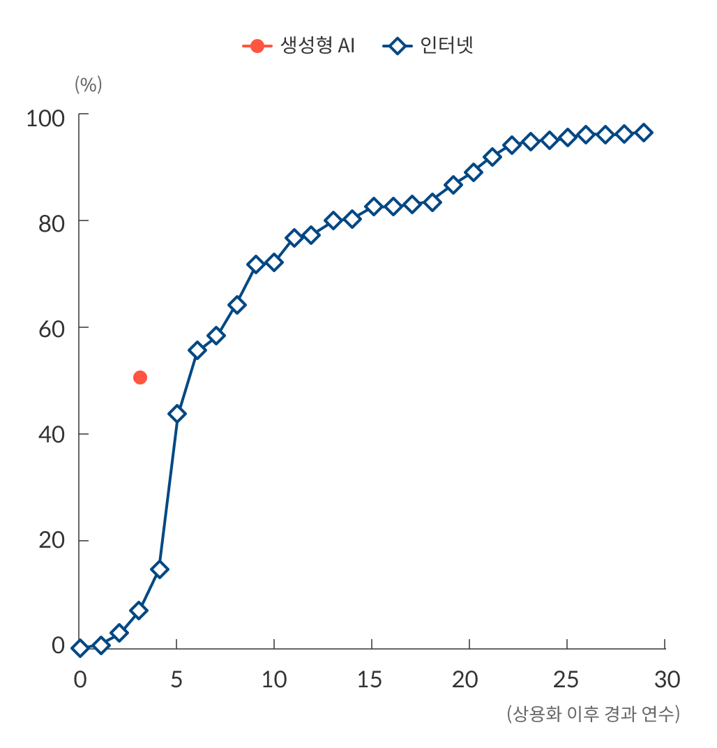 Comparison of generative AI vs. internet adoption rates over time
