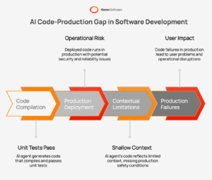 The AI Productivity Paradox: 7x More Code, Only 30% More Releases