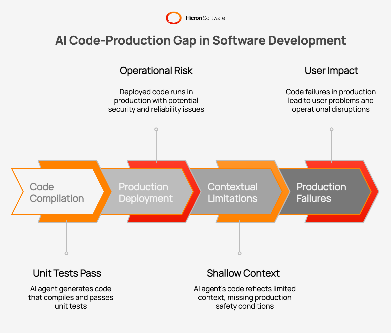 Chart showing the dramatic gap between code volume increase and release increase, illustrating the AI productivity paradox in software engineering.