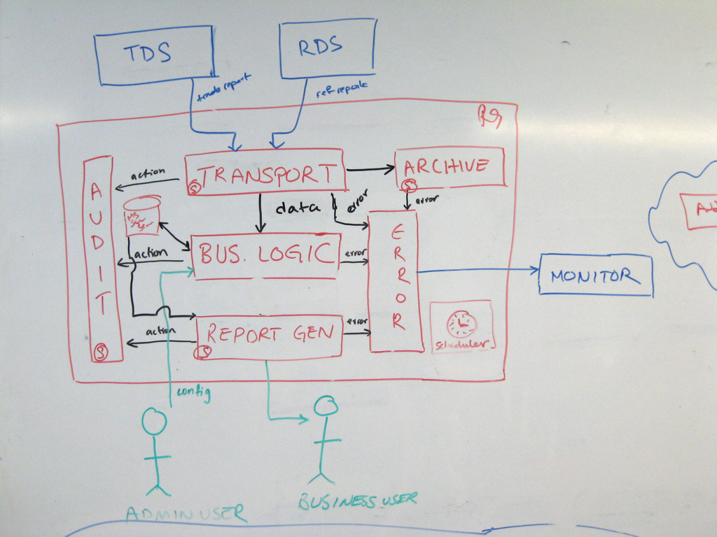 Boxes and arrows drawn on a whiteboard illustrating a simple C4 model diagram