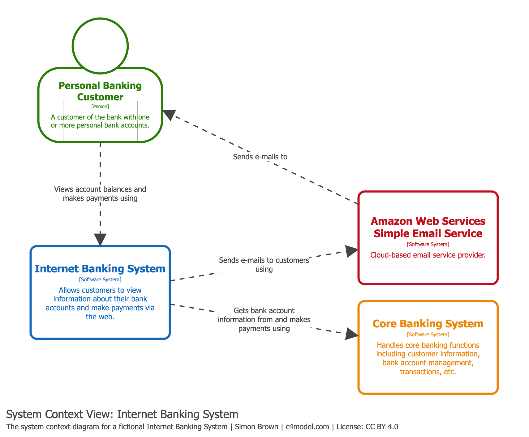 A sample C4 System Context diagram showing users and external systems