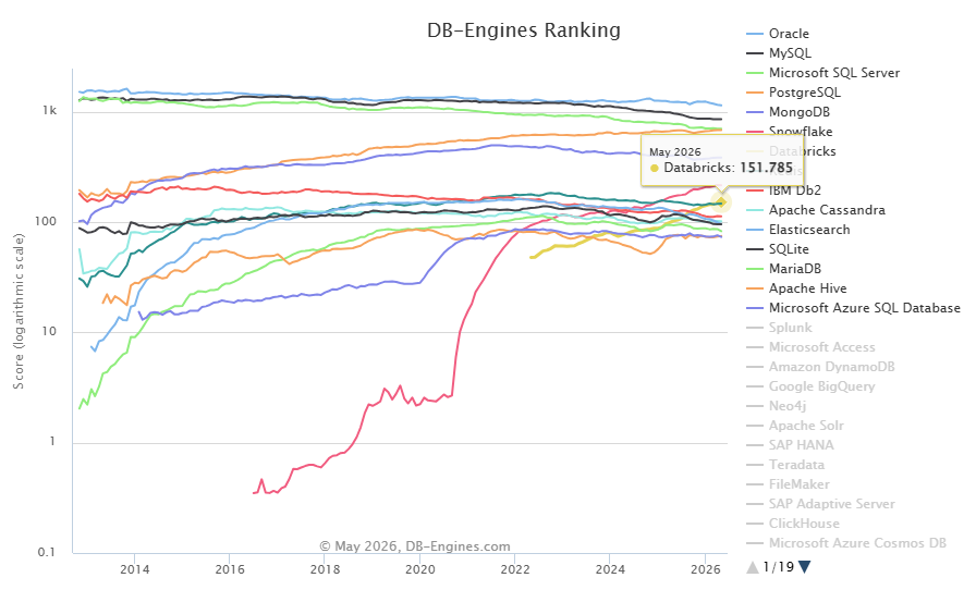DB-Engines ranking chart showing Databricks position among database systems