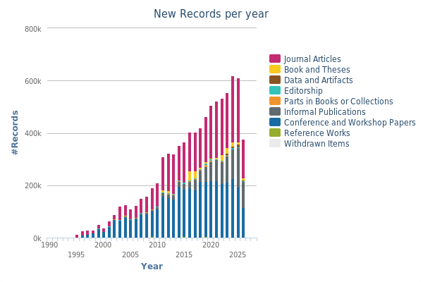 Bar chart showing the number of records added to dblp from 1993 to 2025, with a sharp increase after 2010.