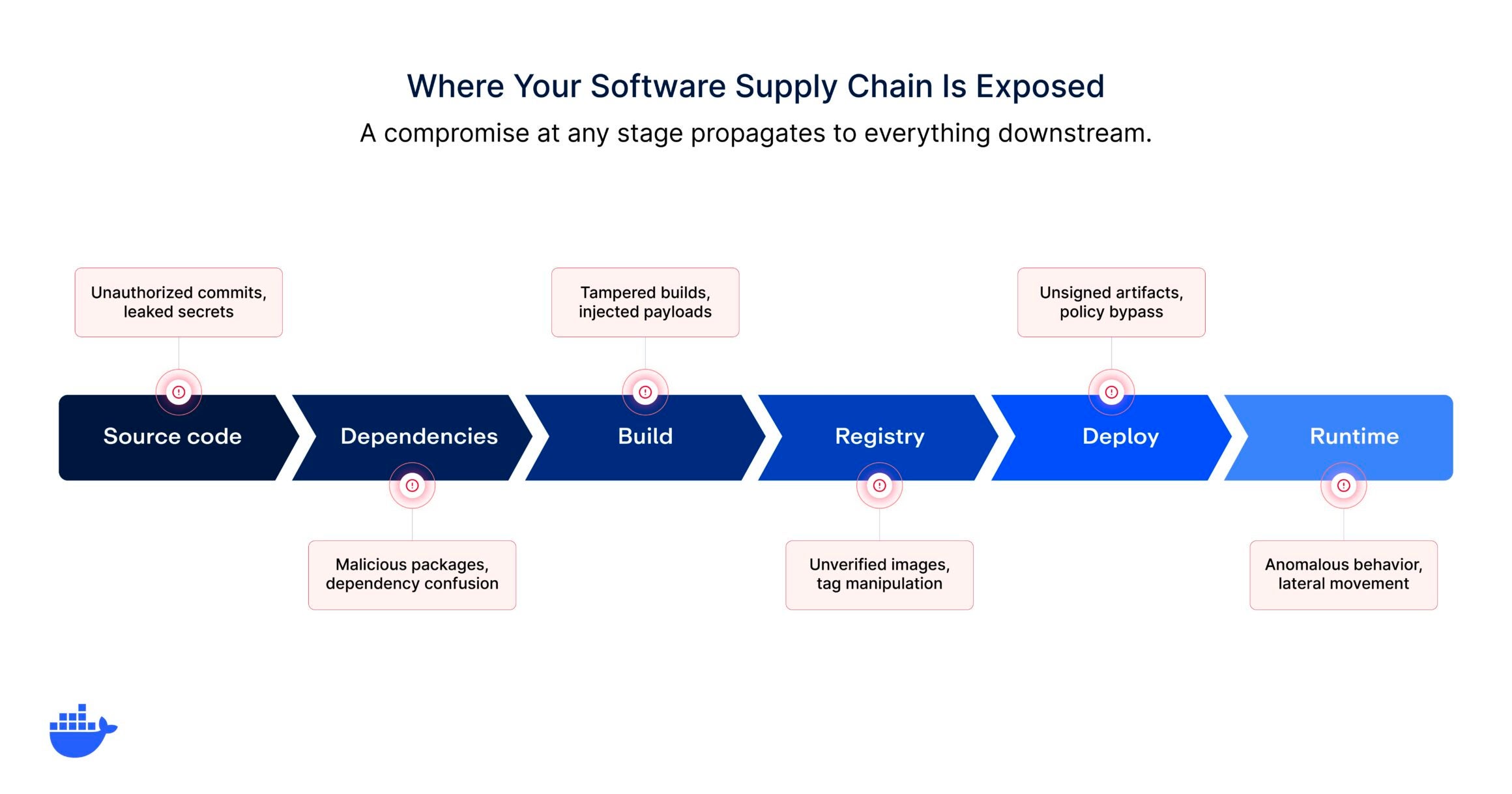 Horizontal pipeline flowing left to right through six stages: source code, dependencies, build, registry, deploy, and runtime, with common attack surfaces annotated at each stage