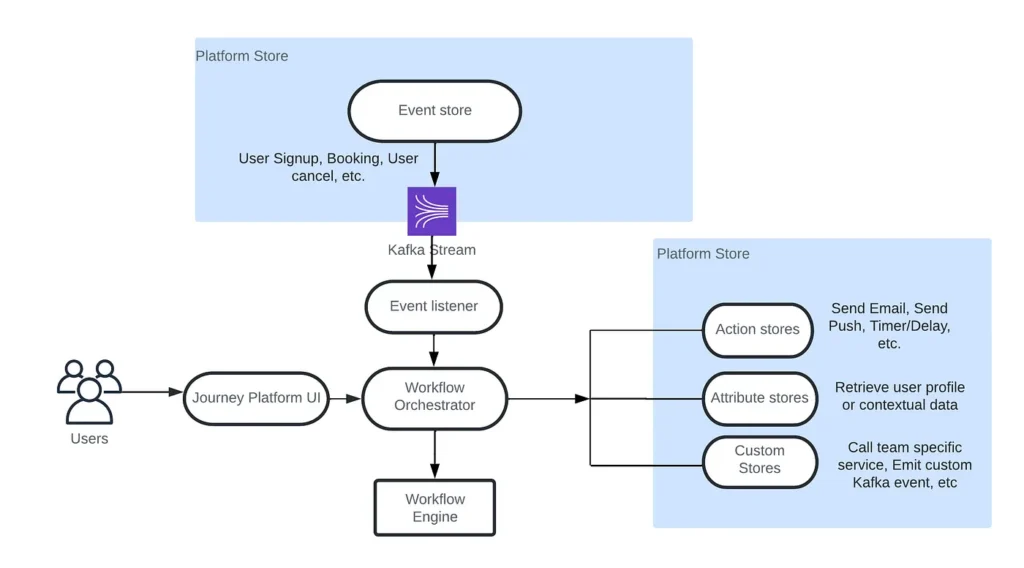 Diagram of Hatchet orchestration engine connecting to customer-managed workers in the cloud