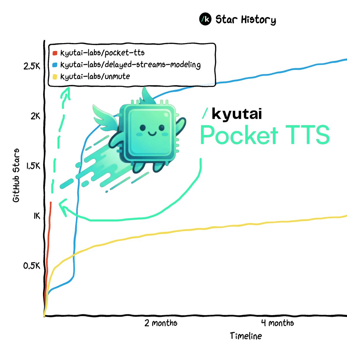 Pocket TTS Is Slow, Boring, and the Most Interesting TTS Model This Year