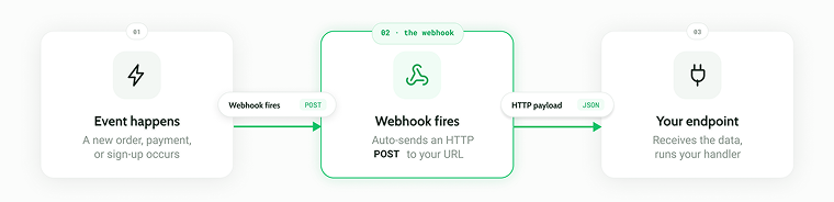 Diagram showing webhook working process