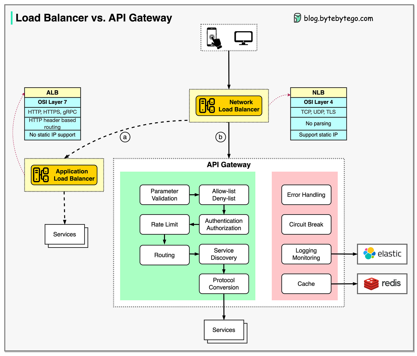 ByteByteGo diagram showing load balancer and API gateway working together in a microservices architecture