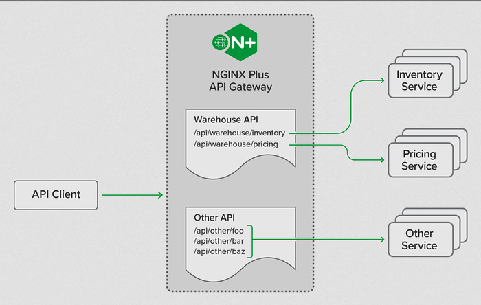 API Gateway flow showing how an API gateway routes client requests to multiple backend microservices