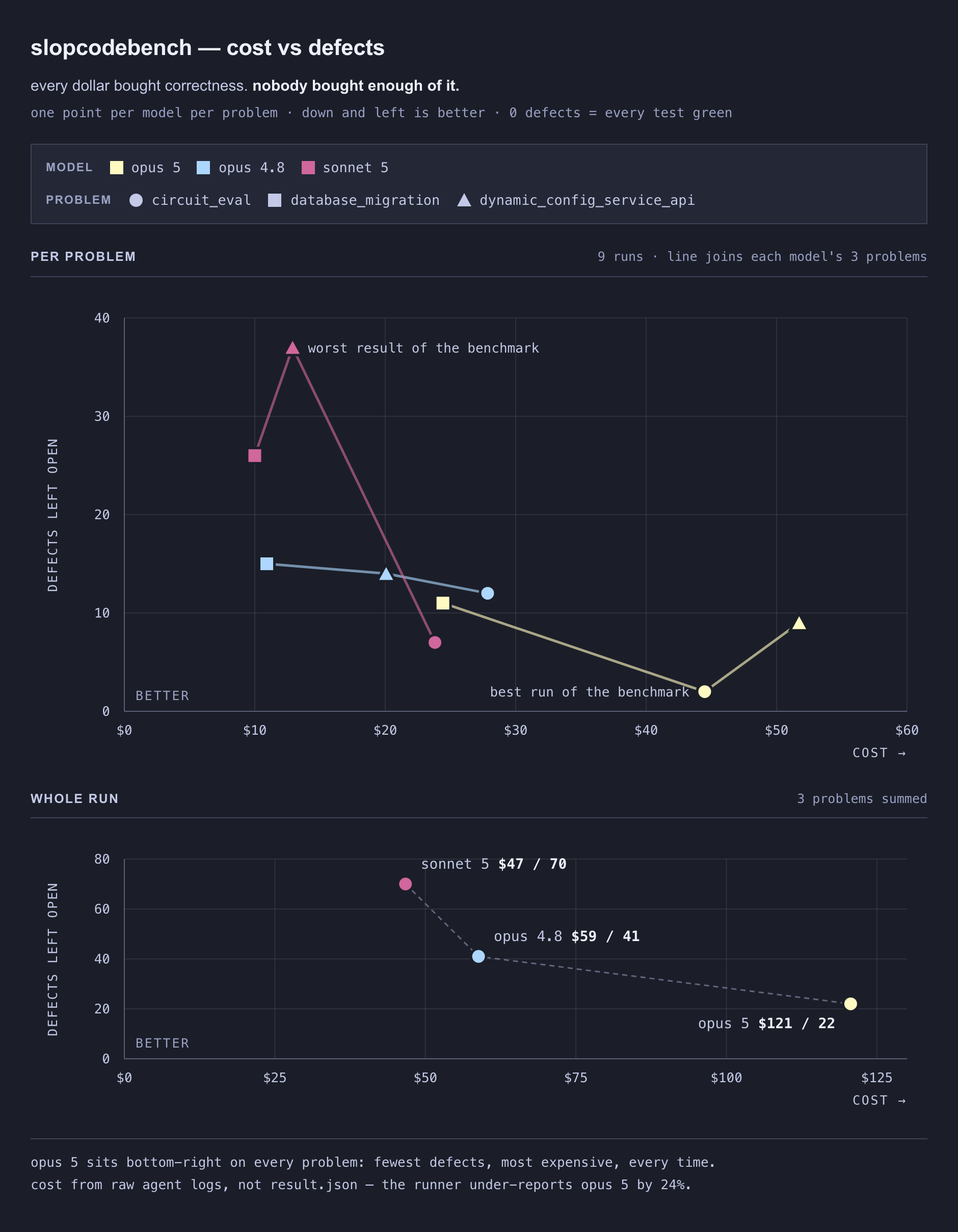 Scatter plot of cost versus defects, one point per model per problem