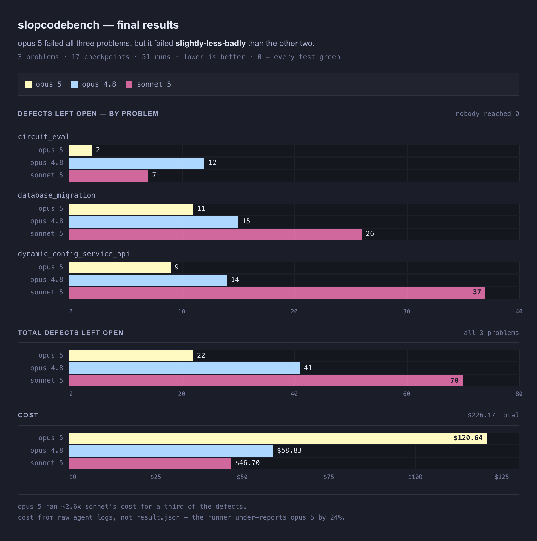 Bar chart of defects left open at the end of each problem for all three models