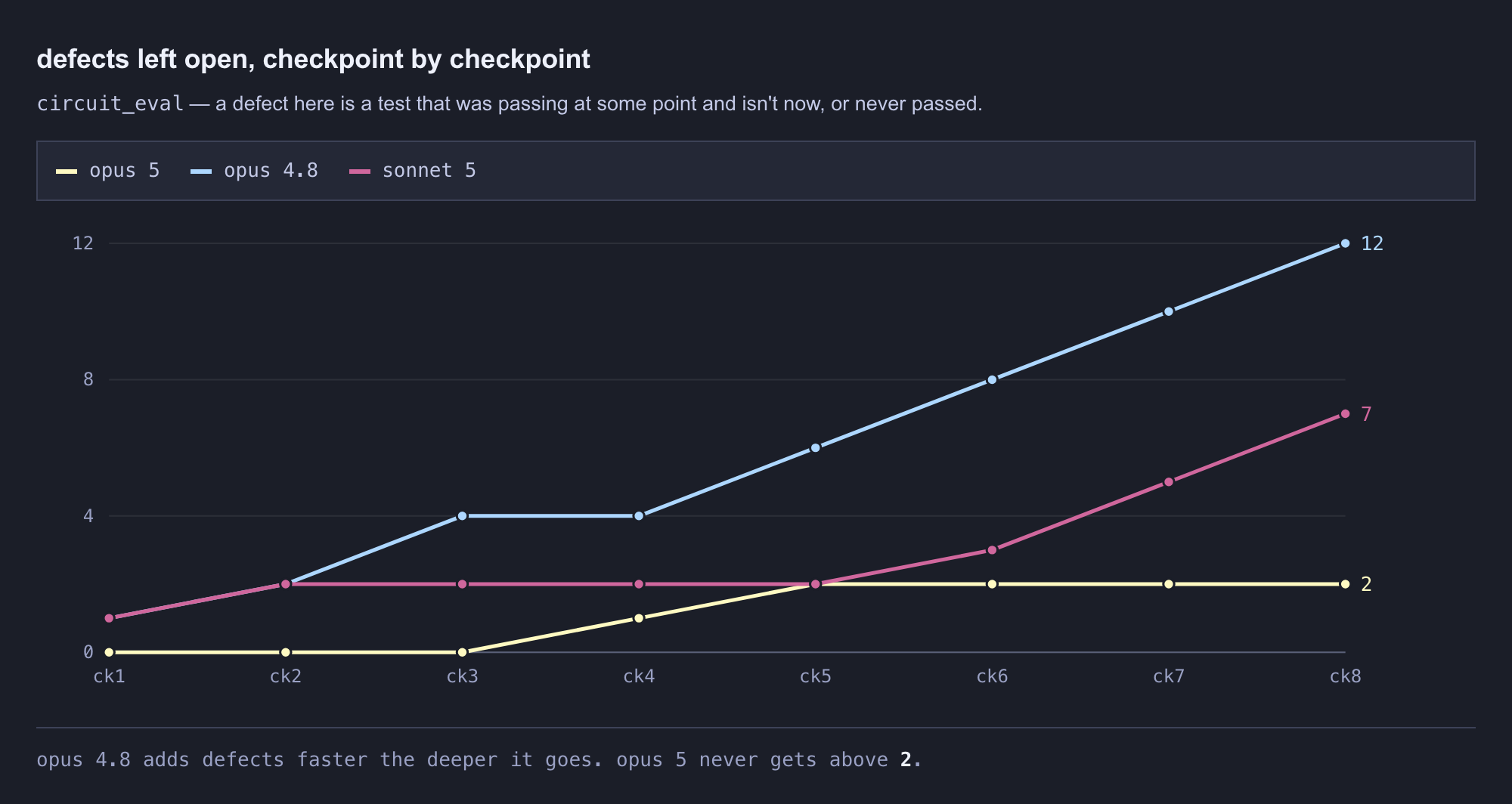 Line chart of defects left open per checkpoint on circuit_eval: Opus 4.8 climbs from 1 to 10, Sonnet 5 stays flat, Opus 5 opens with four clean checkpoints