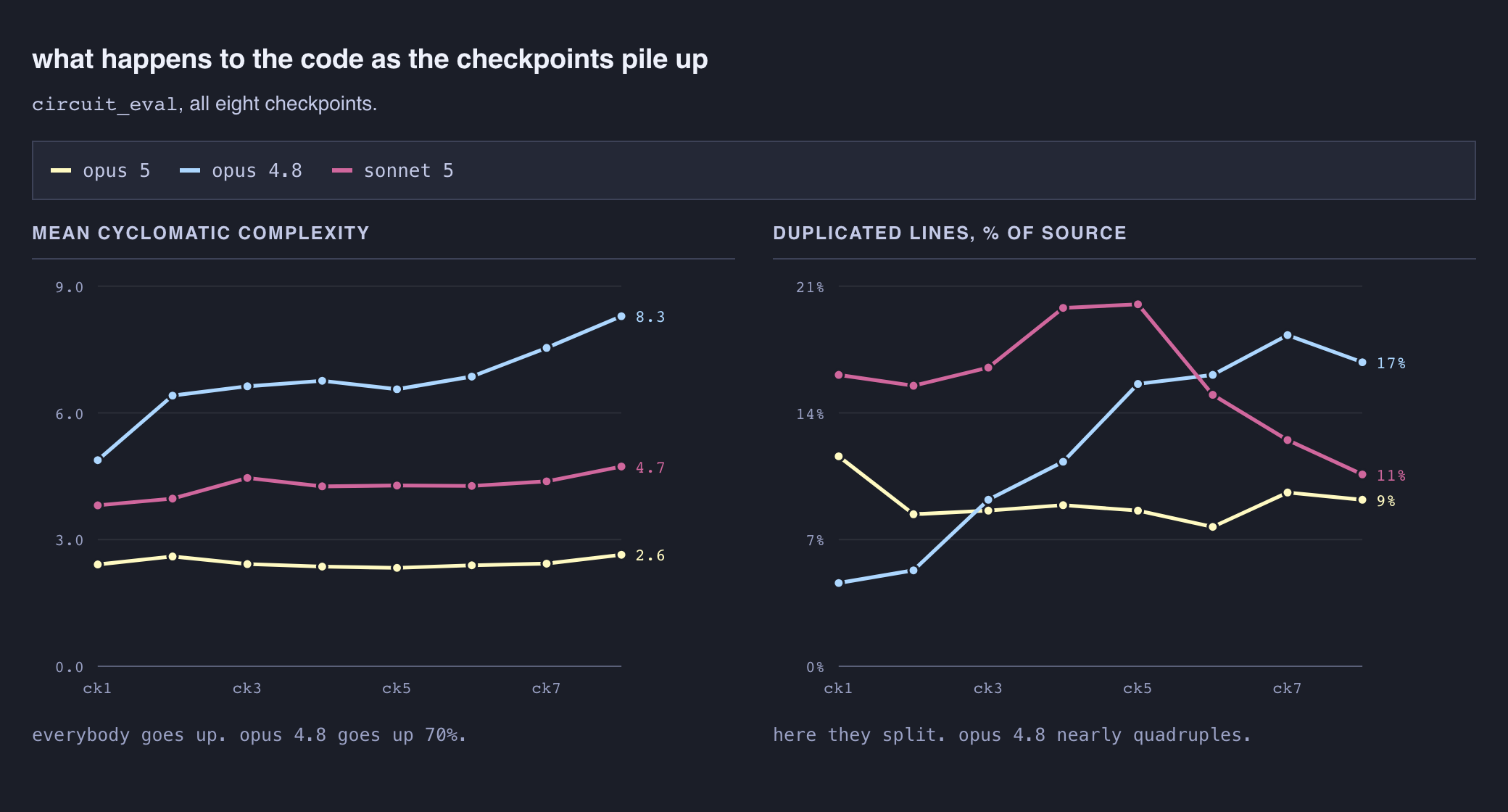 Line chart of mean cyclomatic complexity and duplicated-line percentage across all eight circuit_eval checkpoints, one line per model
