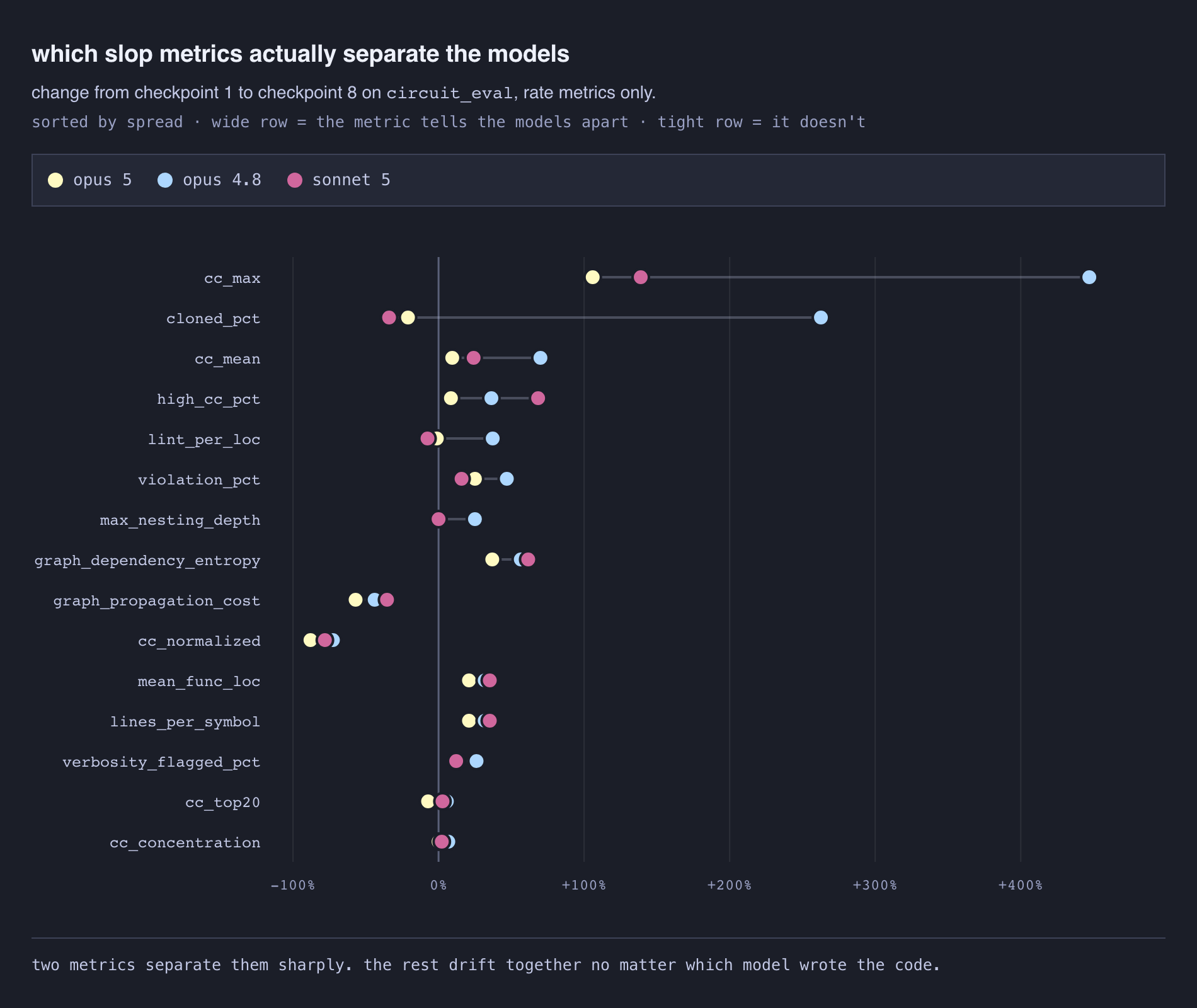Dot plot showing percent change from checkpoint 1 to 8 for various code quality metrics, with cc_max and cloned_pct separating models sharply