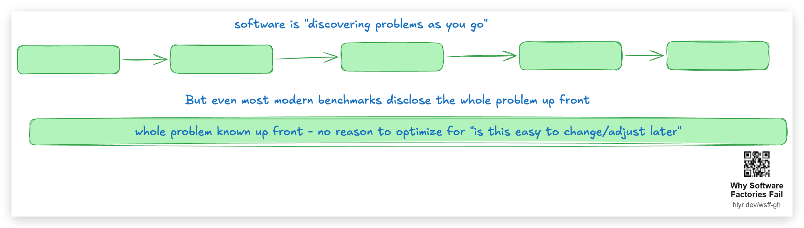 Diagram showing software development as a process of discovering problems, contrasting with benchmarks that reveal the full spec upfront