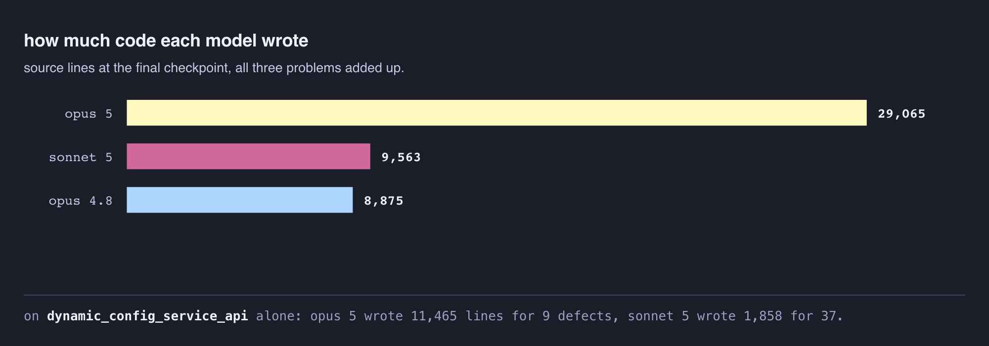 Bar chart comparing source lines written: Opus 5 wrote 29,065 lines versus roughly 9,000 each for Opus 4.8 and Sonnet 5