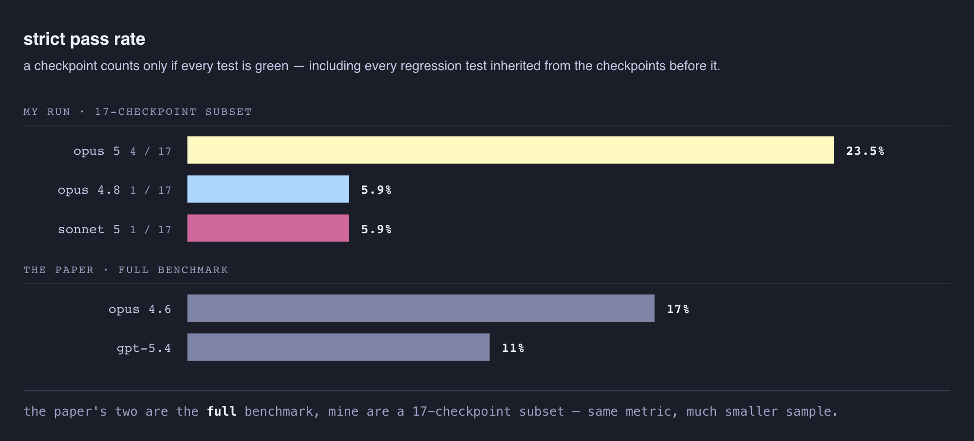 Bar chart showing strict pass rates: Opus 5 at 4/17, Opus 4.8 and Sonnet 5 at 1/17 each