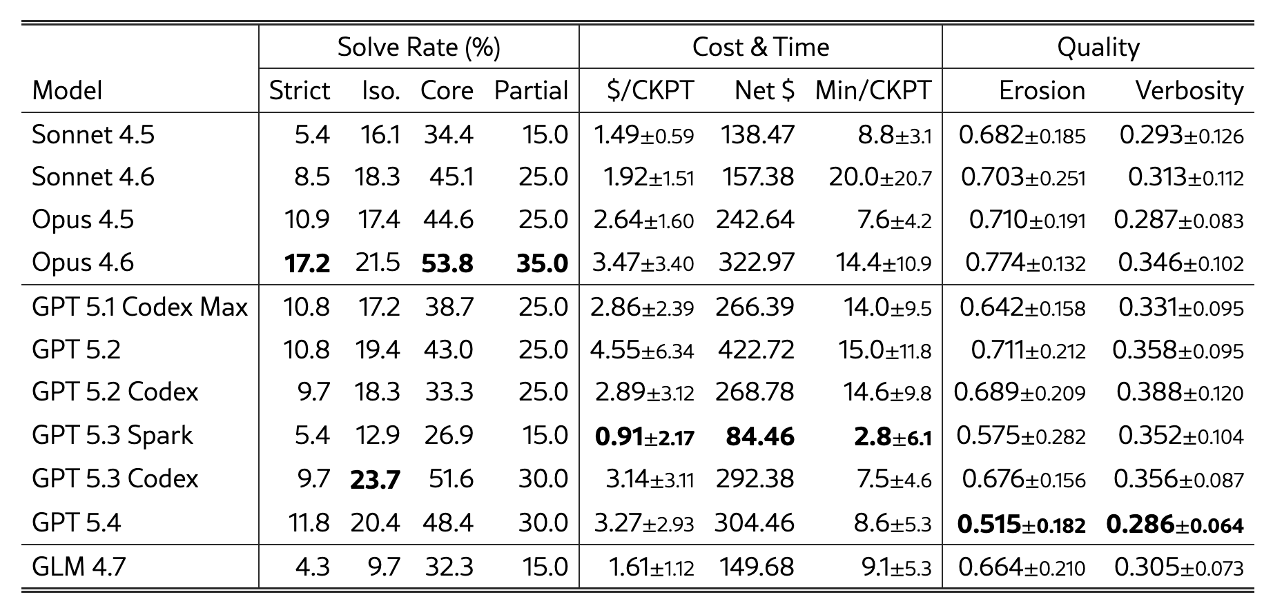Table comparing initial benchmark results for GPT-5.4 (11%) and Opus 4.6 (17%)