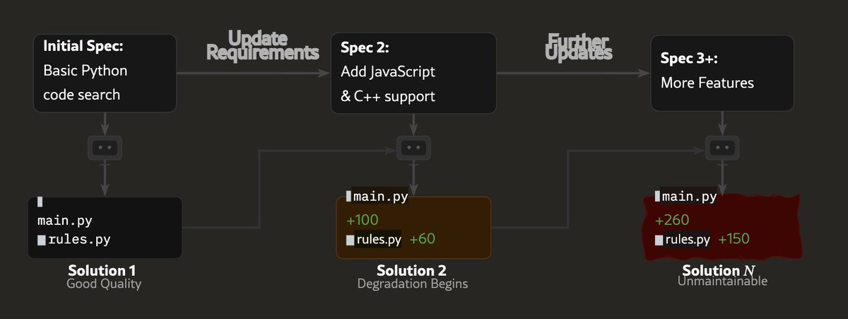 Illustration of the benchmark mechanic: initial spec evolves through spec 2 and spec 3, causing solution quality to degrade from good to unmaintainable