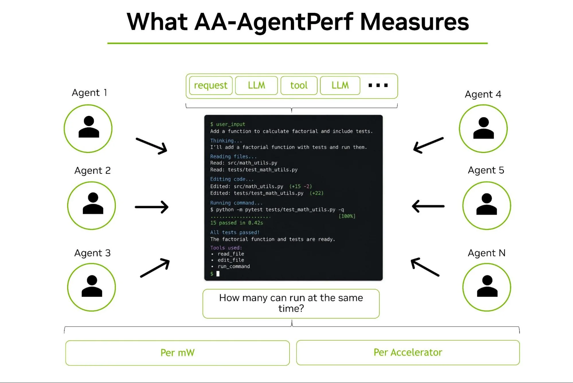 A diagram showing multiple AI agents (labeled Agent 1 through Agent N) feeding requests simultaneously into a central AI workflow, consisting of LLM calls and tool use, with three efficiency metrics measured at the bottom: per kW, per $/hr, and per accelerator.
