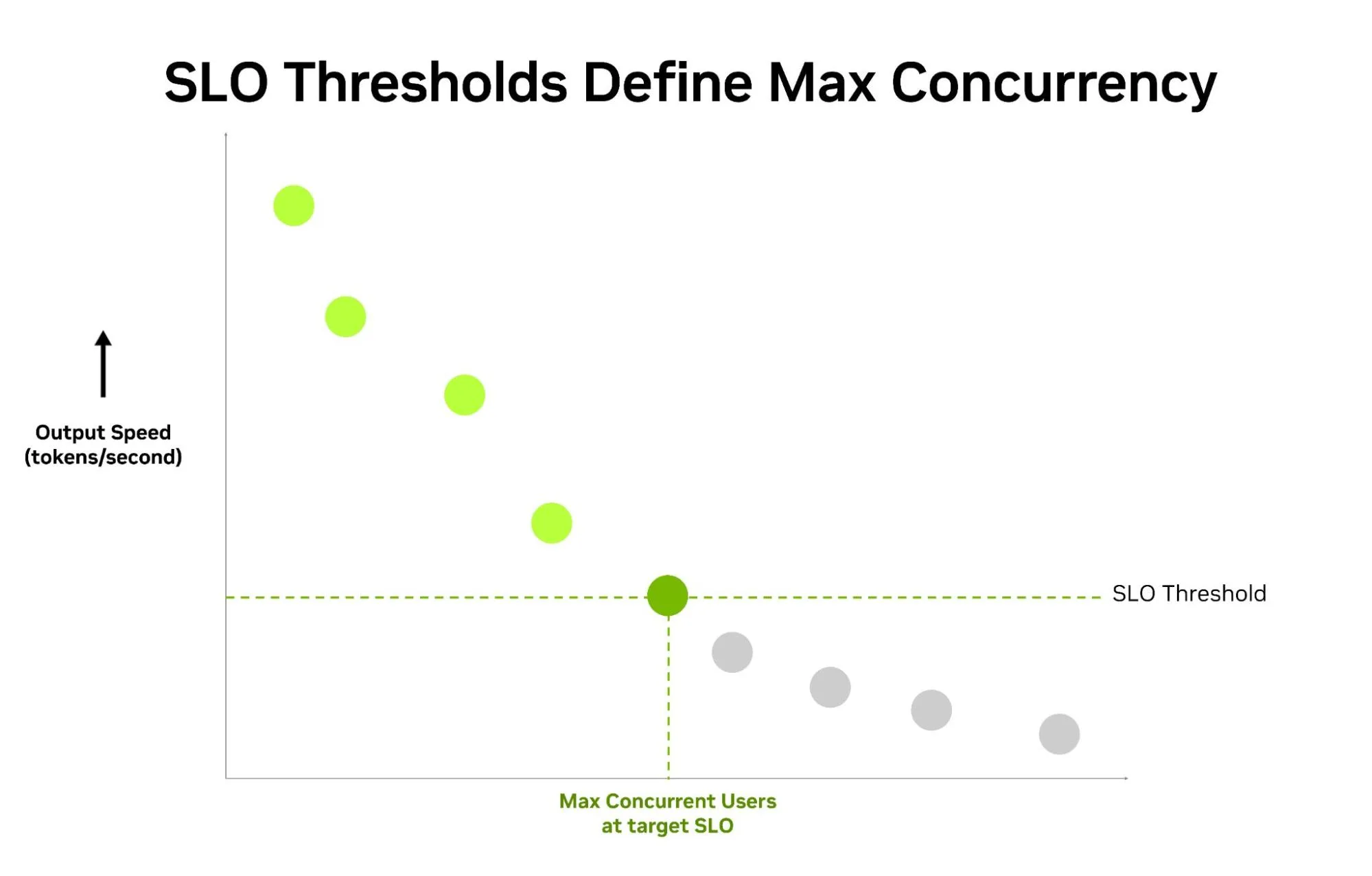 A scatter plot titled "SLO Thresholds Define Max Concurrency" shows output speed on the vertical axis and max concurrent users on the horizontal axis.