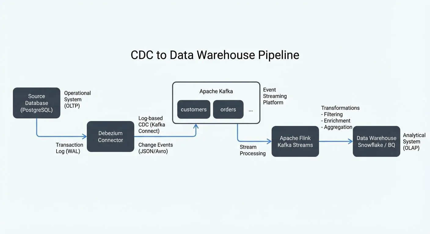 Reference Architecture showing DynamoDB Streams to Redshift pipeline with Lambda, Firehose, S3, and dbt layers