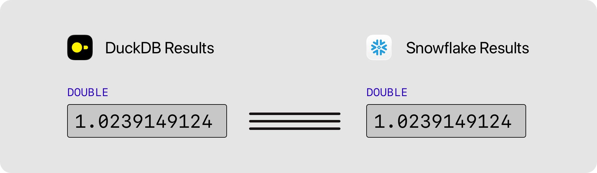 Diagram illustrating value equality between DuckDB and target database results, showing identical cell values and column order.
