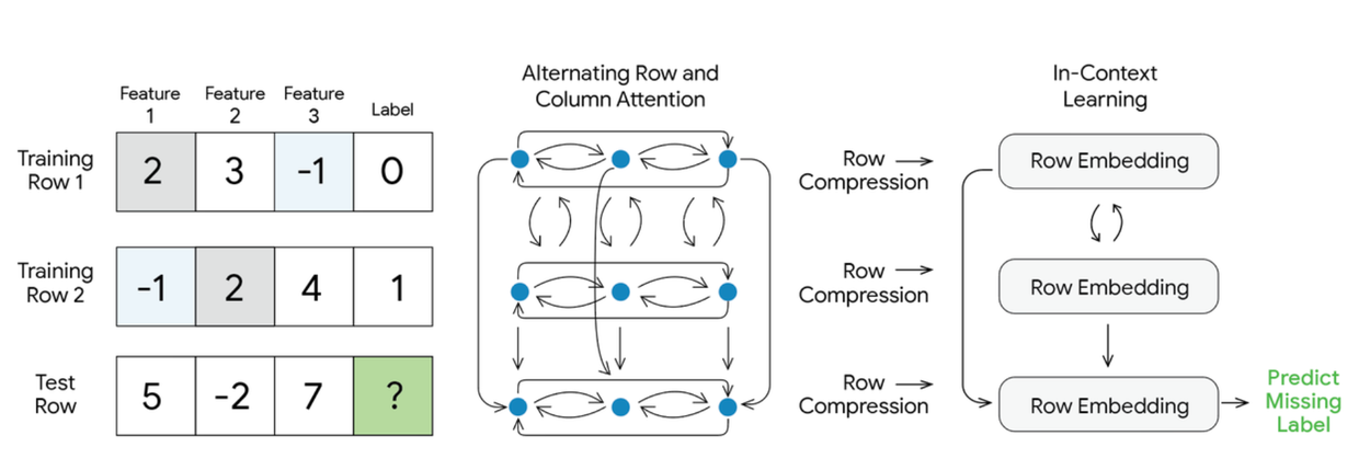 TabFM architecture diagram showing alternating row and column attention, row compression, and in-context learning transformer